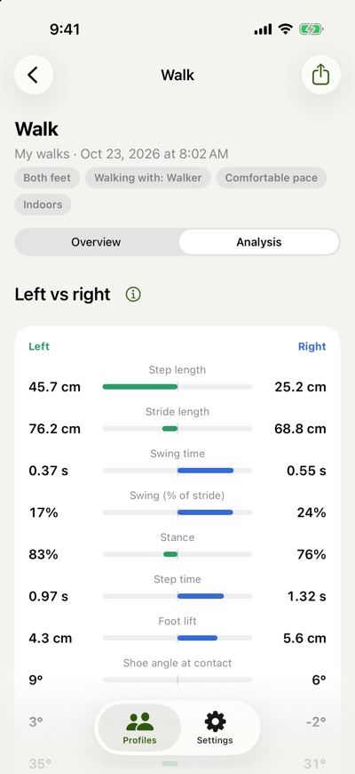 The app's Analysis tab for one walk, open at Left vs right. Each row has a bar that leans toward the larger side: step length 45.7 centimeters left and 25.2 right, stride length 76.2 and 68.8, swing time 0.37 and 0.55 seconds, swing 17 and 24 percent of the stride, stance 83 and 76 percent, step time 0.97 and 1.32 seconds, foot lift 4.3 and 5.6 centimeters, and shoe angle at contact 9 and 6 degrees.
