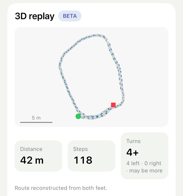 The app's 3D replay (beta) card for one walk: a map of the route drawn from both feet, with a 5 meter scale bar, and the walk's distance (42 meters), steps (118) and turns (at least 4).